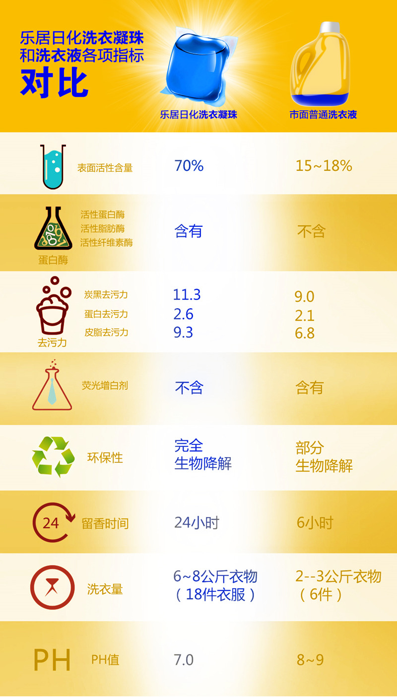 洗衣凝珠与洗衣液对比图